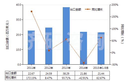 2011-2015年9月中國含合纖長絲＜85％與棉混紡未漂或漂白布(HS54078100)出口總額及增速統(tǒng)計